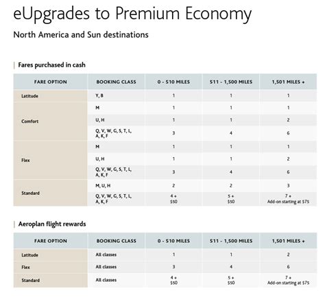 air canada eupgrade chart|Introduction to Air Canada eUpgrade Credits .